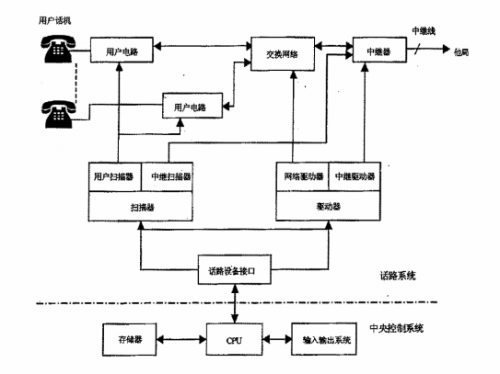 利達(dá)信程控電話交換機(jī)大力提高電力調(diào)度通信水平