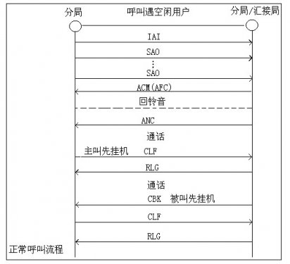 利達(dá)信集團(tuán)電話呼叫流程接續(xù)圖