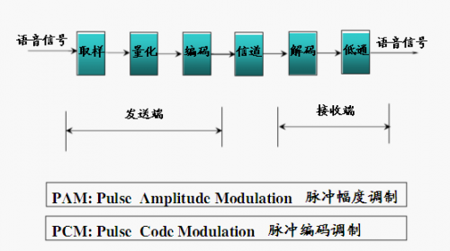 程控交換機數(shù)字化語音信號