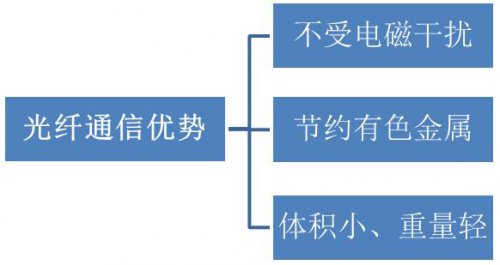 通往光通信時代