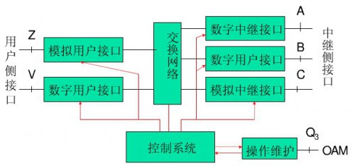 用戶如何區(qū)分?jǐn)?shù)字程控交換機(jī)接口類型