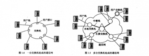 引入電話交換機(jī)交換的通信網(wǎng)