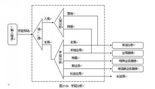 闡述電話交換機(jī)的字冠分析