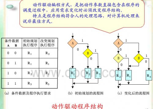 電話交換機(jī)處理程序采用數(shù)據(jù)驅(qū)動型程控的優(yōu)勢