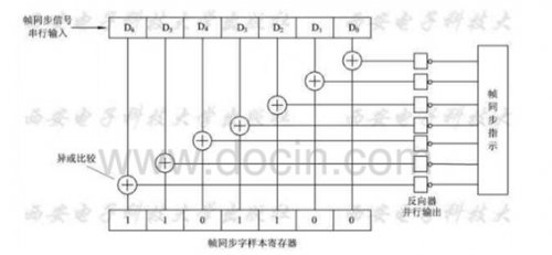 電話交換機(jī)中中繼接口幀同步字的檢測原理