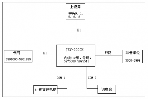 程控用戶電話交換機(jī)局機(jī)開通調(diào)試