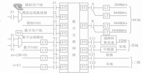 用戶數(shù)字程控交換機(jī)的接口有哪些種類(lèi)