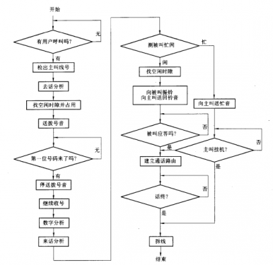 談?wù)劤炭亟粨Q機(jī)的呼叫接續(xù)處理過(guò)程