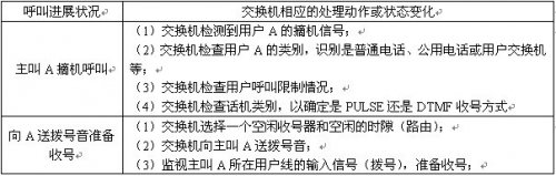 簡述程控交換機(jī)呼叫處理過程及其特點(diǎn)