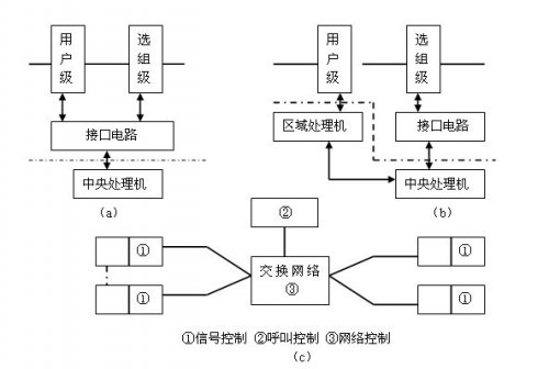 簡(jiǎn)述程控交換機(jī)多處理機(jī)結(jié)構(gòu)是怎樣的