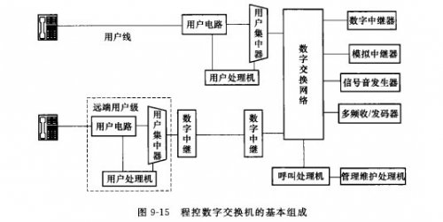 簡(jiǎn)述數(shù)字程控電話交換機(jī)由哪些組成