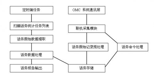 簡(jiǎn)述如何實(shí)現(xiàn)程控交換機(jī)話務(wù)管理系統(tǒng)