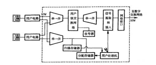 簡述數(shù)字程控交換機(jī)的終端與接口