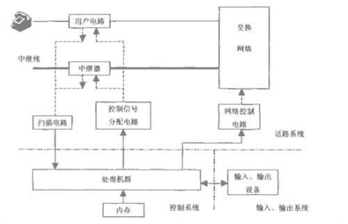 簡述程控交換機(jī)的硬件基本結(jié)構(gòu)以及各部分的作用