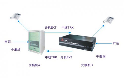 利達(dá)信兩臺(tái)電話程控交換機(jī)對接接入互聯(lián)組網(wǎng)方案