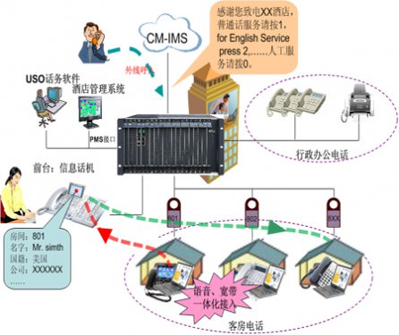 利達信數(shù)字程控電話交換機星級酒店應(yīng)用解決方案