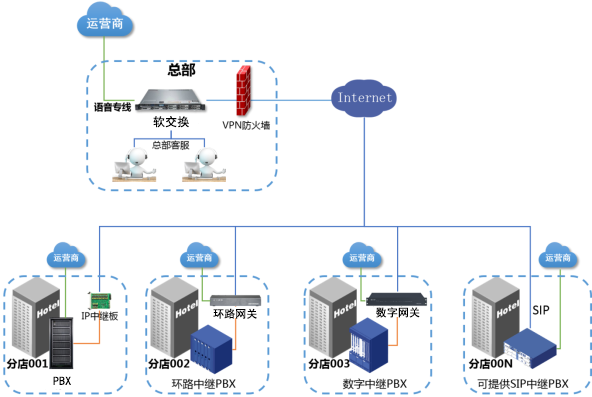 利達(dá)信：酒店語音通信系統(tǒng)項目解決方案