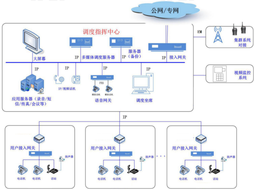 利達(dá)信工業(yè)融合通信指揮調(diào)度系統(tǒng)