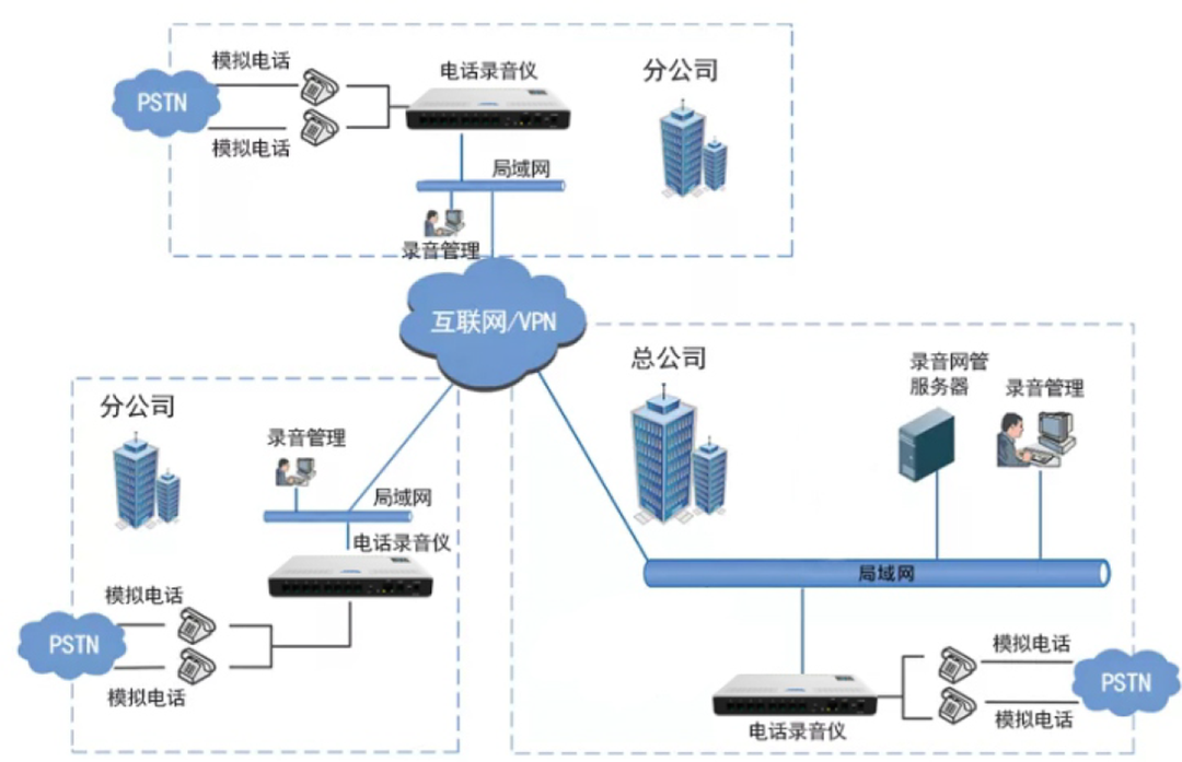 利達信——電話錄音系統(tǒng)