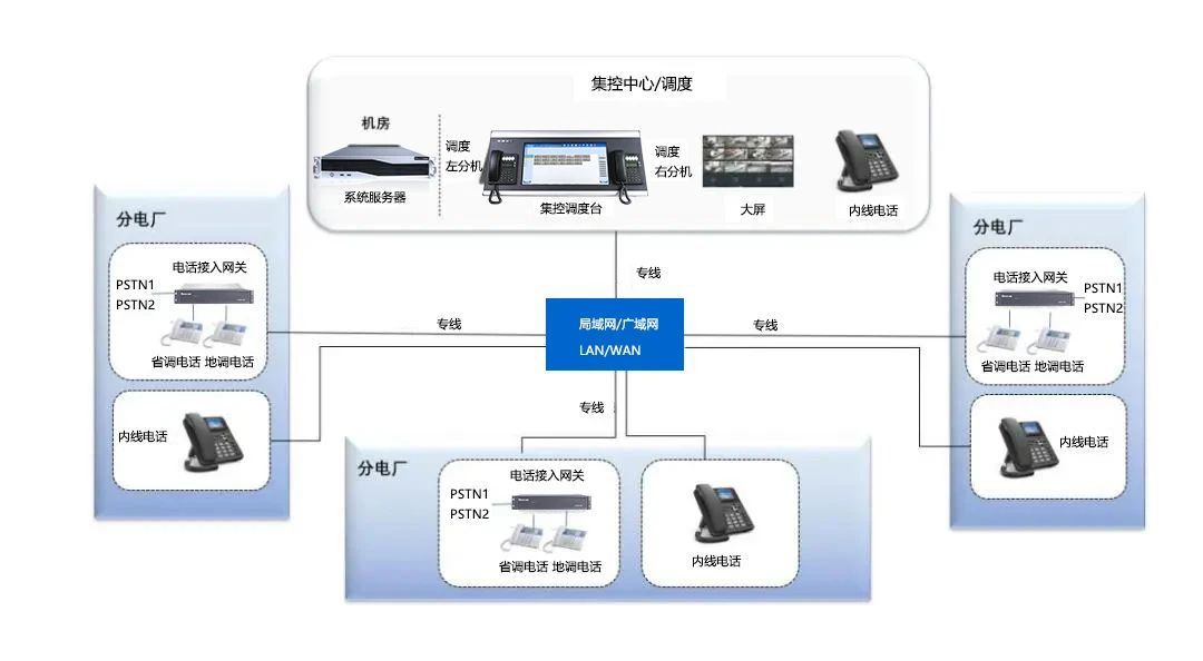 利達(dá)信——電力行業(yè)IP調(diào)度系統(tǒng)解決方案