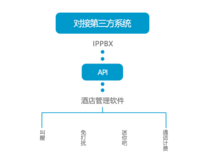 利達(dá)信—IPPBX能對接哪些第三方系統(tǒng)？