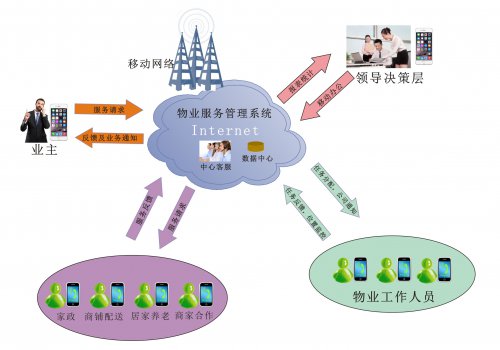 物業(yè)管理解決方案（房產/物業(yè)/家政）