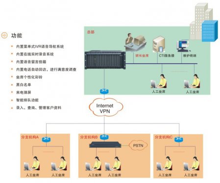 電信級呼叫中心應(yīng)用