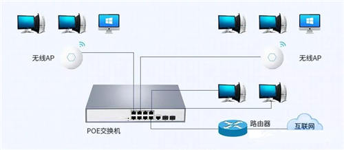 POE交換機(jī)和傳統(tǒng)交換機(jī)的差異大盤點(diǎn)