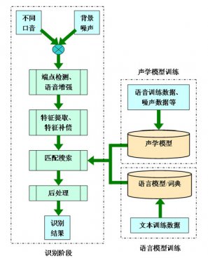 <b>語音識別,什么是語音識別</b>