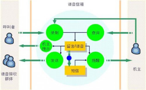 <b>語音信箱,語音信箱是什么意思</b>