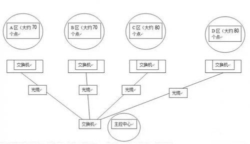 大型網(wǎng)絡(luò)監(jiān)控如何設(shè)置ip地址？