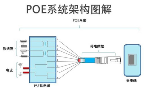 POE網(wǎng)線(xiàn)供電方案、距離及優(yōu)勢(shì)